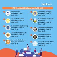 Infografis: 10 PTN-PTS Terbaik Indonesia Versi The AppliedHE 2024