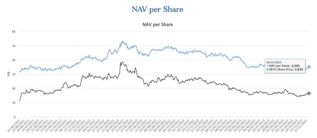 NAV/Share