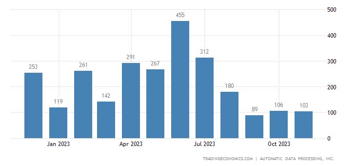 ADP EMployment Change ADP EMployment Change