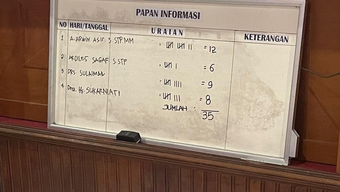Hasil voting calon Pj Bupati Luwu pengganti Basmin Mattayang.