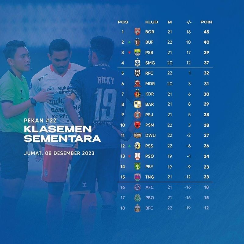 Klasemen sementara Liga 1 2023/2024 hingga pekan ke-22.