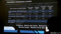 Berdasarkan hasil survei simulasi kertas suara pemilu pilpres akhir November 2023, Prabowo-Gibran tertinggi di angka 42,9%. Posisi kedua Ganjar-Mahfud di angka 24,9%. Posisi ketiga Anies-Muhaimin 24,0%.  