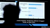 Ardian juga membeberkan head to head putaran kedua. Head to head Prabowo-Gibran vs Ganjar-Mahfud menempatkan Prabowo-Gibran unggul telak di atas 20%. Elektabilitas Prabowo-Gibran sebesar 53,2%. Elektabilitas Ganjar-Mahfud sebesar 31%. Head to head Prabowo-Gibran vs Anies-Muhaimin juga menempatkan Prabowo-Gibran unggul telak di atas 20%. Elektabilitas Prabowo-Gibran sebesar 56,2%. Elektabililtas Anies-Muhaimin sebesar 28,0%.  