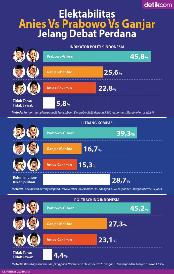 Elektabilitas Anies Vs Prabowo Vs Ganjar Jelang Debat Perdana (Tim Infografis: Fuad Hasim) Elektabilitas Anies Vs Prabowo Vs Ganjar Jelang Debat Perdana (Tim Infografis: Fuad Hasim)