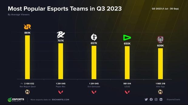 Jelang akhir tahun ini, ada kabar menggembirakan dari tim esports Indonesia. RRQ dan Alter Ego berhasil menjadi tim esport paling populer di dunia.
