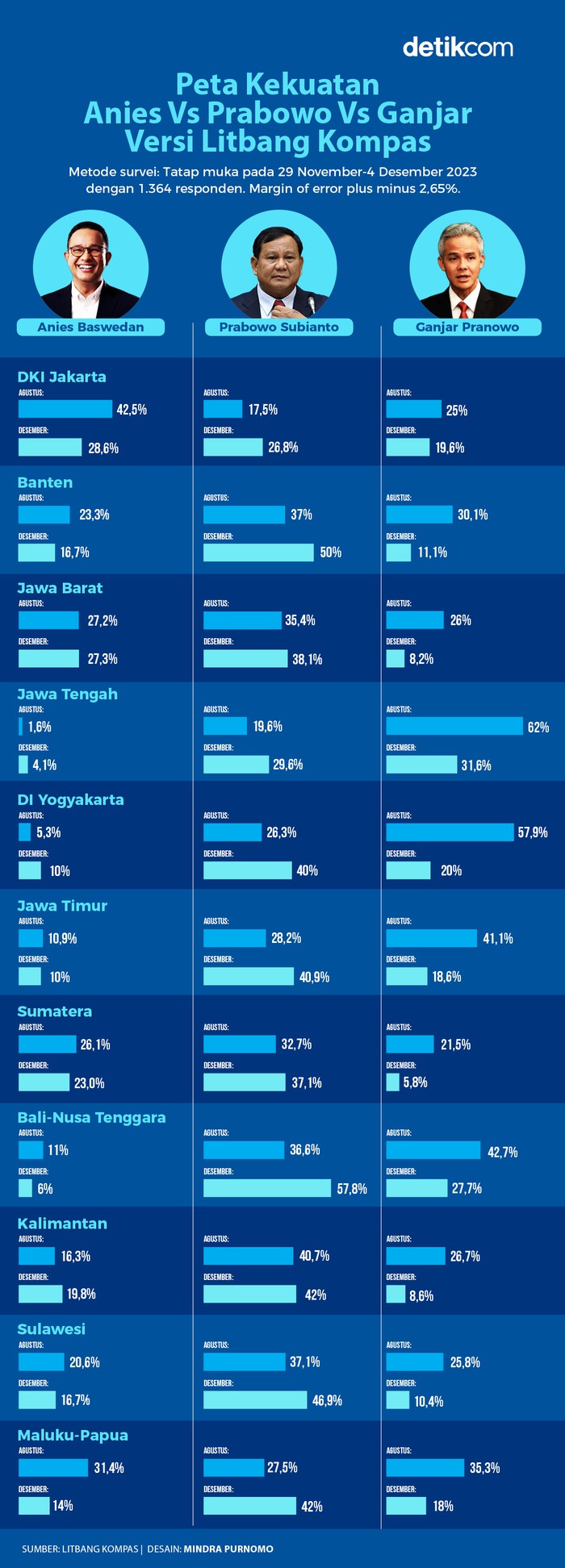 Peta Kekuatan Anies Vs Prabowo Vs Ganjar Versi Litbang Kompas (Tim Infografis: Mindra Purnomo)
