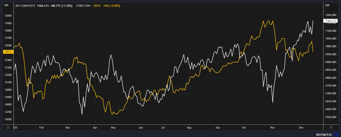 IHSG dan Rupiah