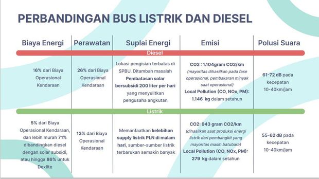 Perbandingan bus listrik dan bus diesel dari sisi biaya dan polusi. (Dok. Dishub Medan)