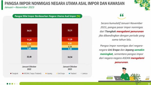 Pangsa Impor Nonmigas Negara Utama Asal Impor dan Kawasan
