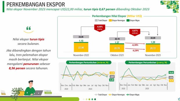 Perkembangan Ekspor, BPS
