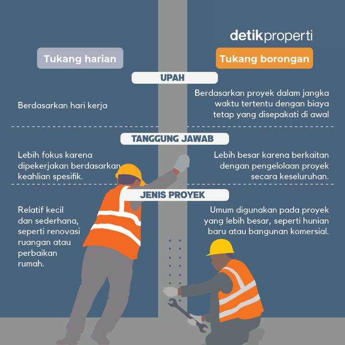 Tukang Borongan atau Harian
