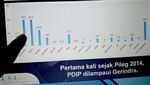 Gerindra Ungguli PDIP di Survei LSI Denny JA