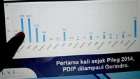 Berikut hasil survei elektabilitas partai politik LSI Denny JA Gerindra 19,5%, PDIP 19,3%, Golkar 11,6%, PKB 7,7%, PKS 7,3%, NasDem 5,8%, Demokrat 3,6%, PAN 3,3%, PPP 2,9%, PSI 1,5%, Hanura 1%, Perindo 1%, Gelora 0,3%, Partai Buruh 0,2%, PKN 0,2%, Ummat 0,1%, Garuda 0%, PBB 0%, tidak jawab/tidak tahu 14,7%. 