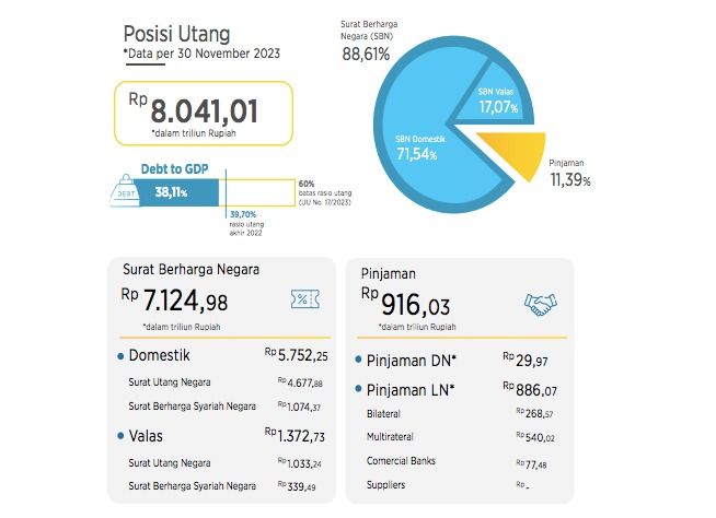 Posisi utang per 30 November 2023. (Dok: Kemenkeu)