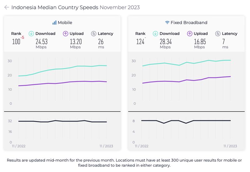 Ookla merilis laporan Speedtest Global Index per November 2023.