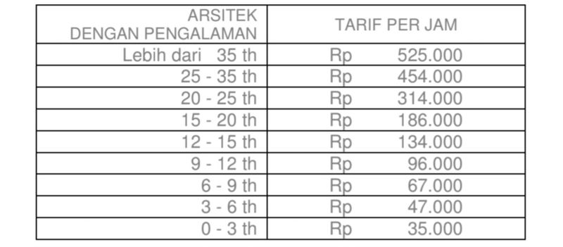 Biaya Jasa Arsitek/dok. Istimewa