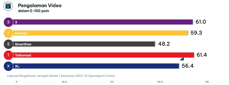 OpenSignal merilis laporan pengalaman jaringan seluler per Desember 2023.