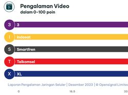 Analisis OpenSignal Ungkap Operator Terbaik: Telkomsel-XL-Indosat-Smartfren