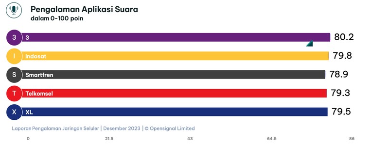 OpenSignal merilis laporan pengalaman jaringan seluler per Desember 2023.