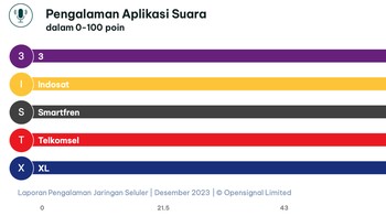 Ada 9 kategori yang diukur untuk menemukan operator seluler terbaik. Di kategori Pengalaman Aplikasi Suara para operator bersaing sengit. Foto: OpenSignal