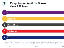 Analisis OpenSignal Ungkap Operator Terbaik: Telkomsel-XL-Indosat-Smartfren
