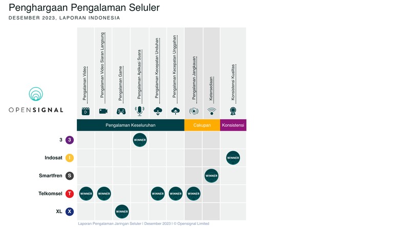 OpenSignal merilis laporan pengalaman jaringan seluler terbaru per Desember 2023