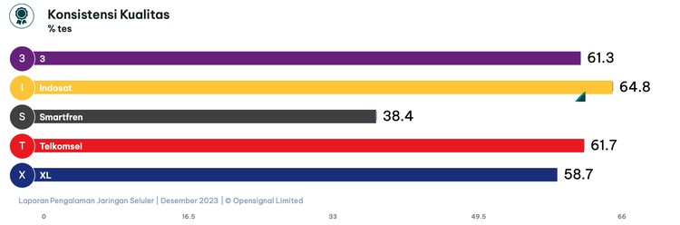 OpenSignal OpenSignal merilis laporan pengalaman jaringan seluler terbaru per Desember 2023