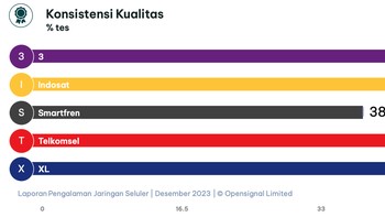 Indosat paling depan mengenai Konsistensi Kualitas. Foto: OpenSignal