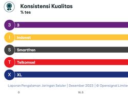 Analisis OpenSignal Ungkap Operator Terbaik: Telkomsel-XL-Indosat-Smartfren