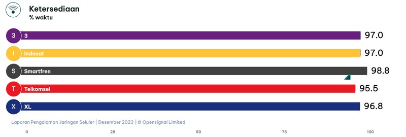 OpenSignal merilis laporan pengalaman jaringan seluler terbaru per Desember 2023