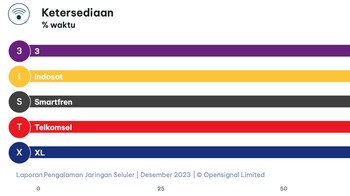 Berbicara kategori Ketersediaan, semuanya bersaing sengit. Foto: OpenSignal