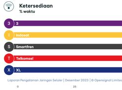 Analisis OpenSignal Ungkap Operator Terbaik: Telkomsel-XL-Indosat-Smartfren