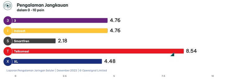 OpenSignal merilis laporan pengalaman jaringan seluler terbaru per Desember 2023