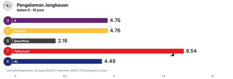 OpenSignal merilis laporan pengalaman jaringan seluler terbaru per Desember 2023