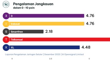 Sedangkan untuk Pengalaman Jangkauan tampaknya Telkomsel jauh melaju dibandingkan pesaingnya. Foto: OpenSignal