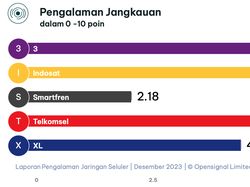 Analisis OpenSignal Ungkap Operator Terbaik: Telkomsel-XL-Indosat-Smartfren