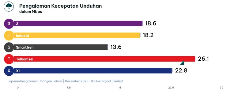 OpenSignal merilis laporan pengalaman jaringan seluler terbaru per Desember 2023