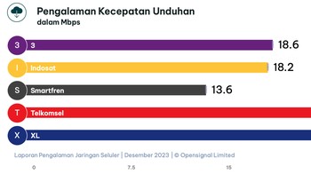 Sama seperti sebelumnya, Telkomsel juga terdepan soal Pengalaman Kecepatan Unduhan. Foto: OpenSignal