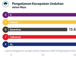Analisis OpenSignal Ungkap Operator Terbaik: Telkomsel-XL-Indosat-Smartfren