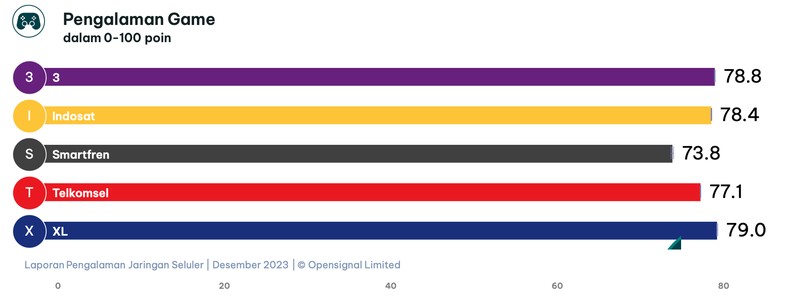OpenSignal merilis laporan pengalaman jaringan seluler terbaru per Desember 2023