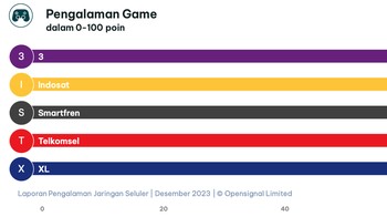 XL Axiata paling kencang kalau urusan Pengalaman Game. Foto: OpenSignal