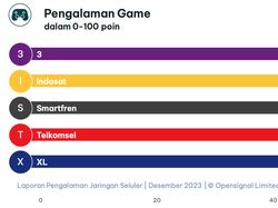 Analisis OpenSignal Ungkap Operator Terbaik: Telkomsel-XL-Indosat-Smartfren