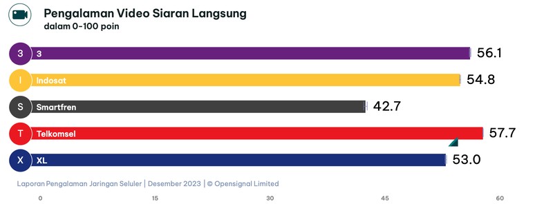 OpenSignal merilis laporan pengalaman jaringan seluler terbaru per Desember 2023