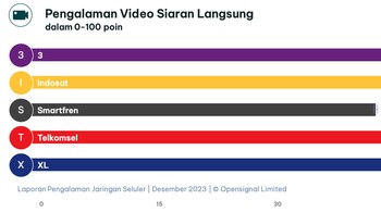 Peta persaingan kategori Pengalaman Video Siaran Langsung. Foto: OpenSignal
