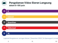 Analisis OpenSignal Ungkap Operator Terbaik: Telkomsel-XL-Indosat-Smartfren