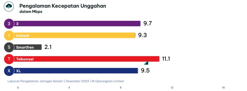 OpenSignal merilis laporan pengalaman jaringan seluler per Desember 2023.