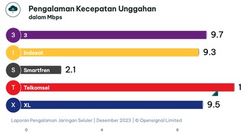Sementara ini, kategori Pengalaman Kecepatan Ungguhan. Foto: OpenSignal