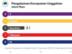 Analisis OpenSignal Ungkap Operator Terbaik: Telkomsel-XL-Indosat-Smartfren