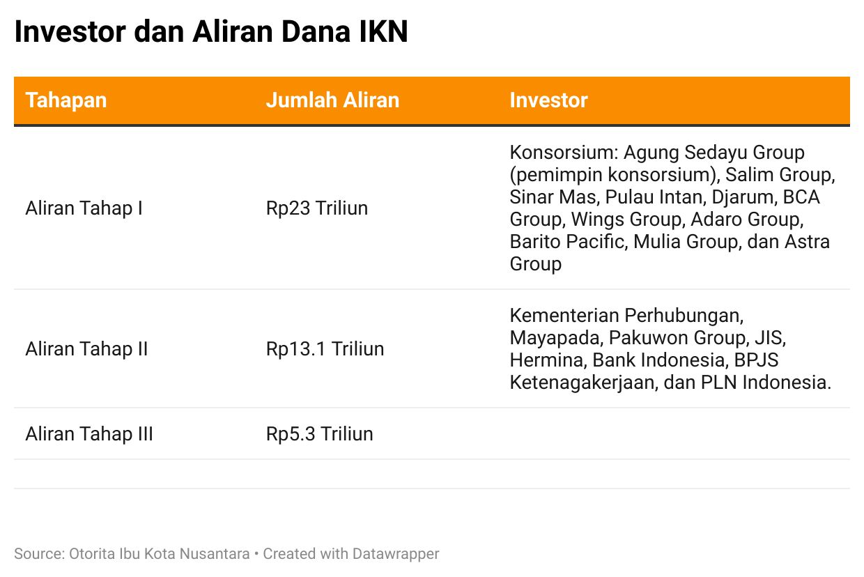 Jumlah Investor dan Aliran Dana IKN