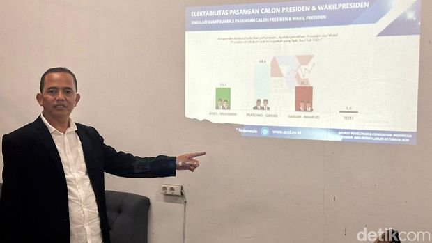 ARCI mengeluarkan hasil survei elektabilitas capres-cawapres.